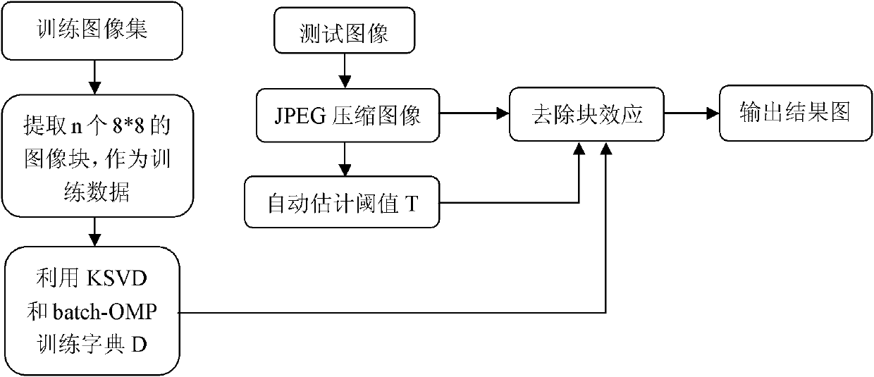 Sparse representation-based deblocking method