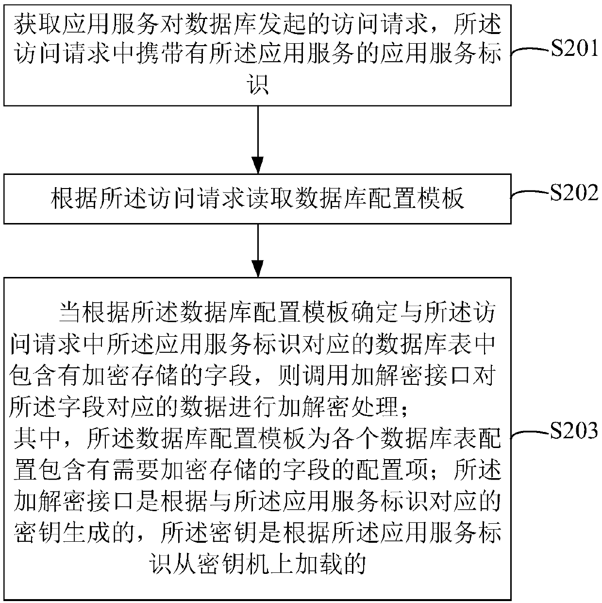 Database data encryption and decryption method and device, computer equipment and storage medium