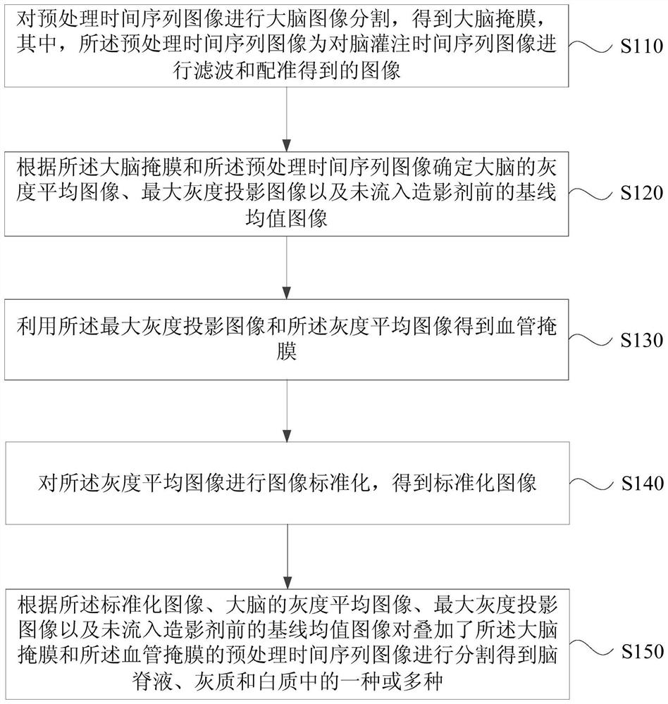 Brain perfusion image segmentation method, device, server and storage medium