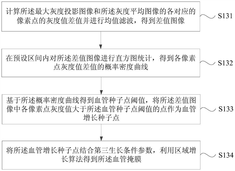 Brain perfusion image segmentation method, device, server and storage medium