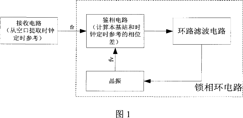 Apparatus and method for empty clock synchronization of wireless mobile communication system base station