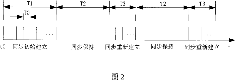 Apparatus and method for empty clock synchronization of wireless mobile communication system base station