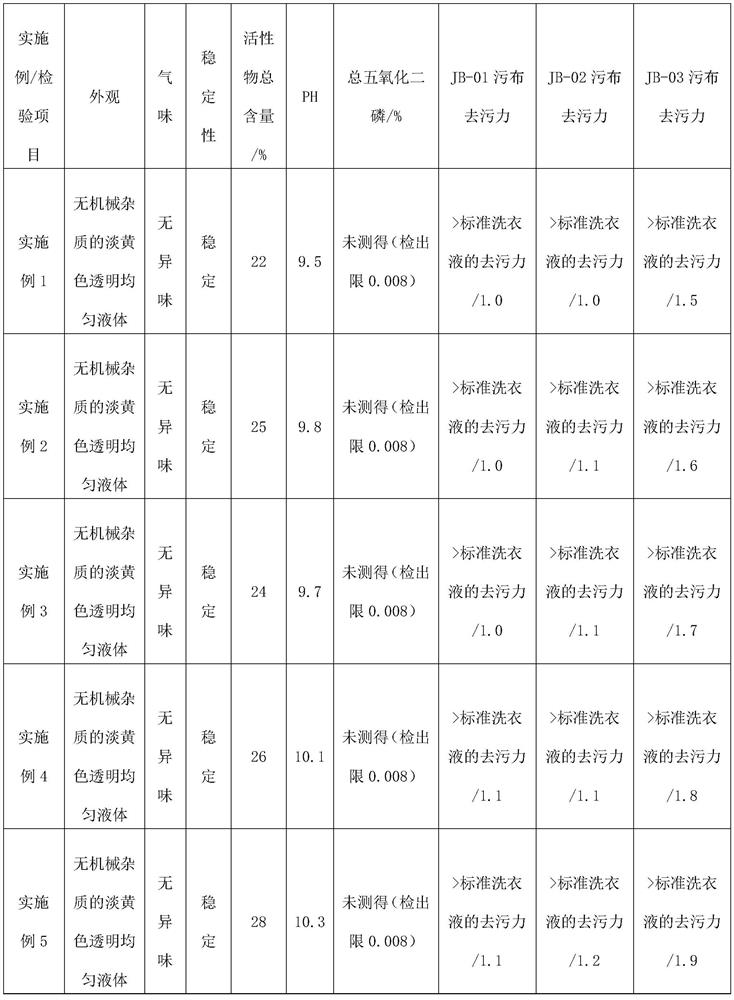 A kind of disinfectant laundry liquid and preparation method thereof