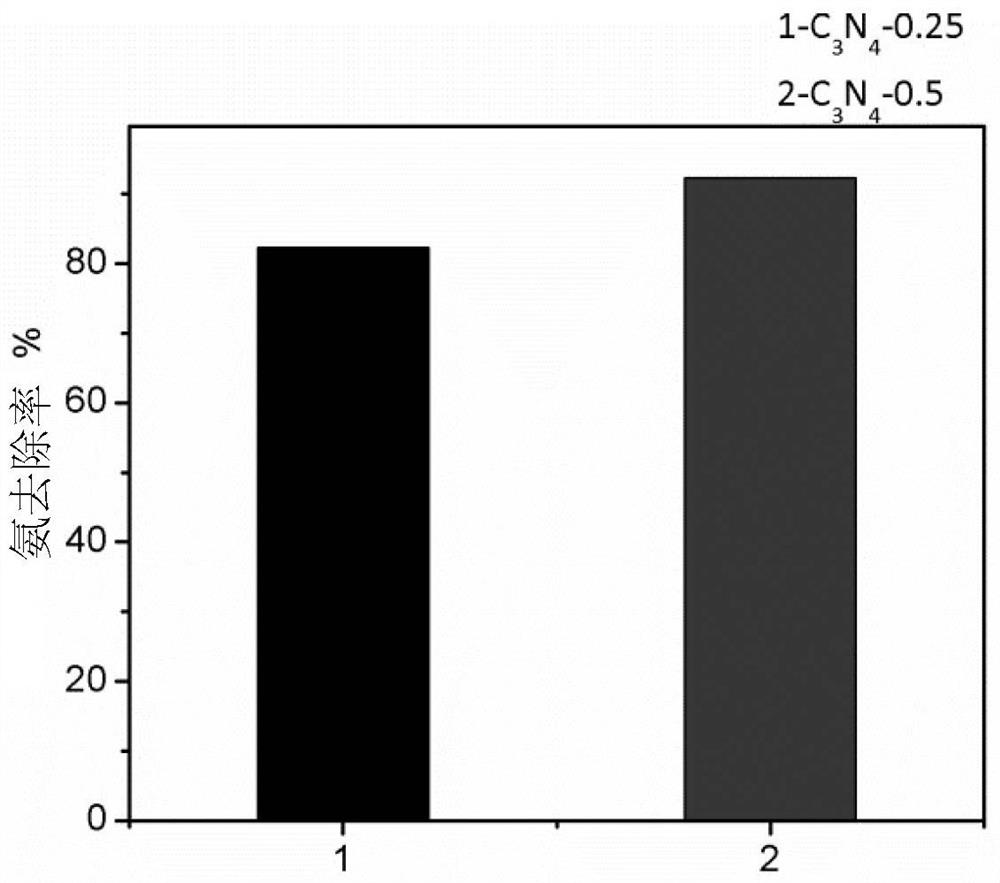 Carbonate modified carbon nitride, preparation method thereof and application thereof in low-concentration ammonia-nitrogen wastewater treatment