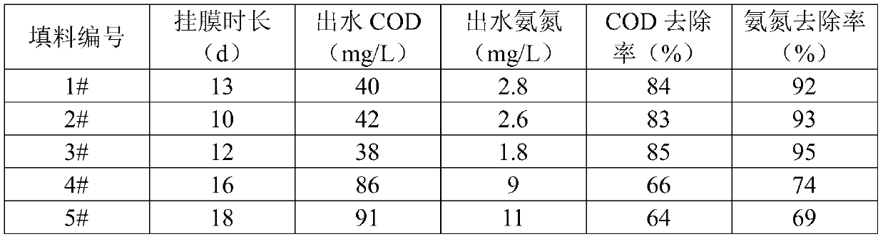 Self-aerobic microbial degradation filler and preparation method thereof