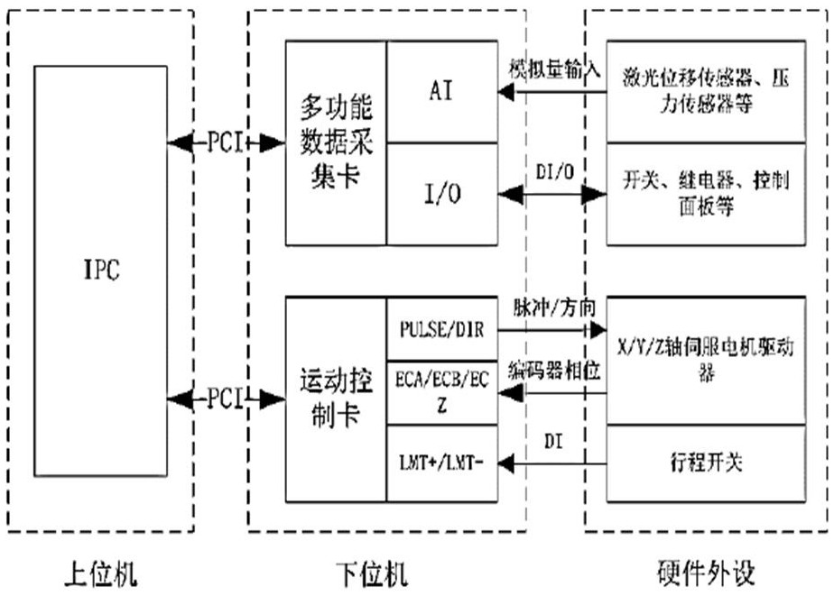 Motion control card device for flame cutting numerical control system