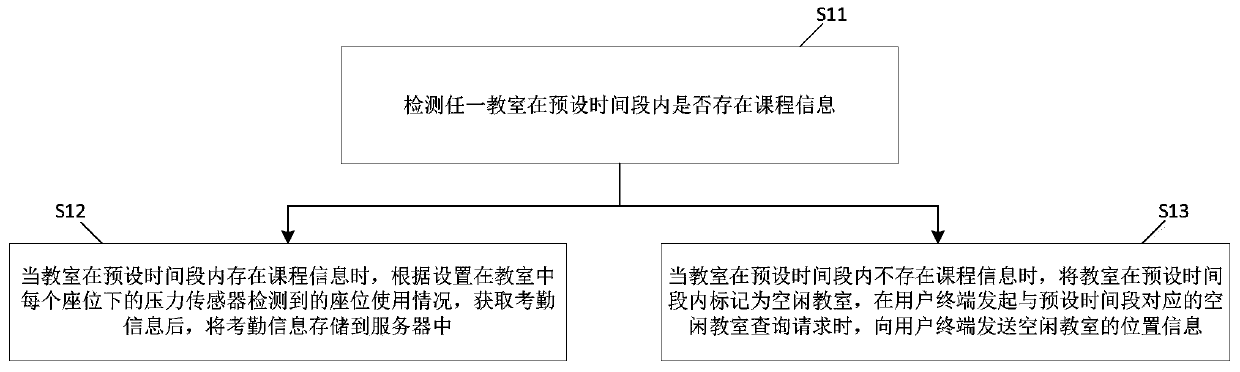 Classroom management method and device