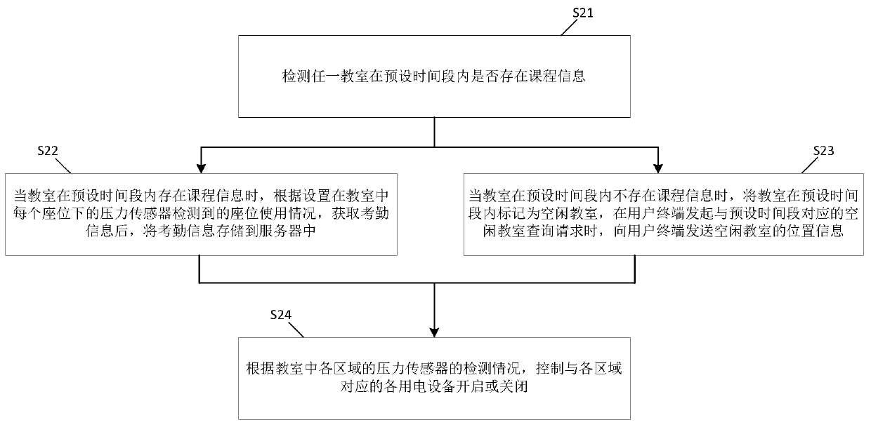 Classroom management method and device