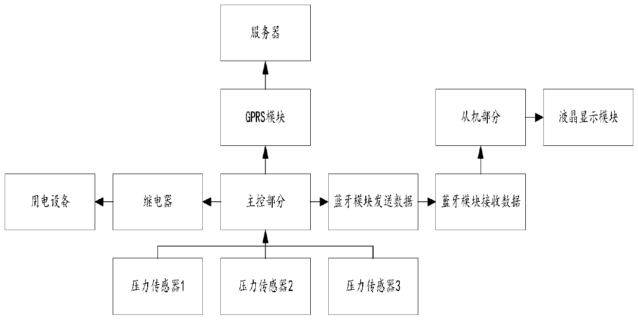 Classroom management method and device