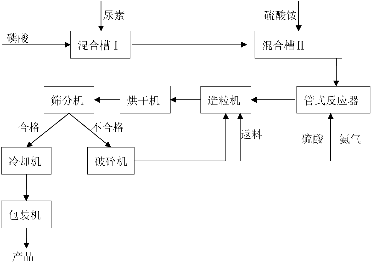 Urea sulfate and urea phosphate fertilizer and preparation method and application thereof