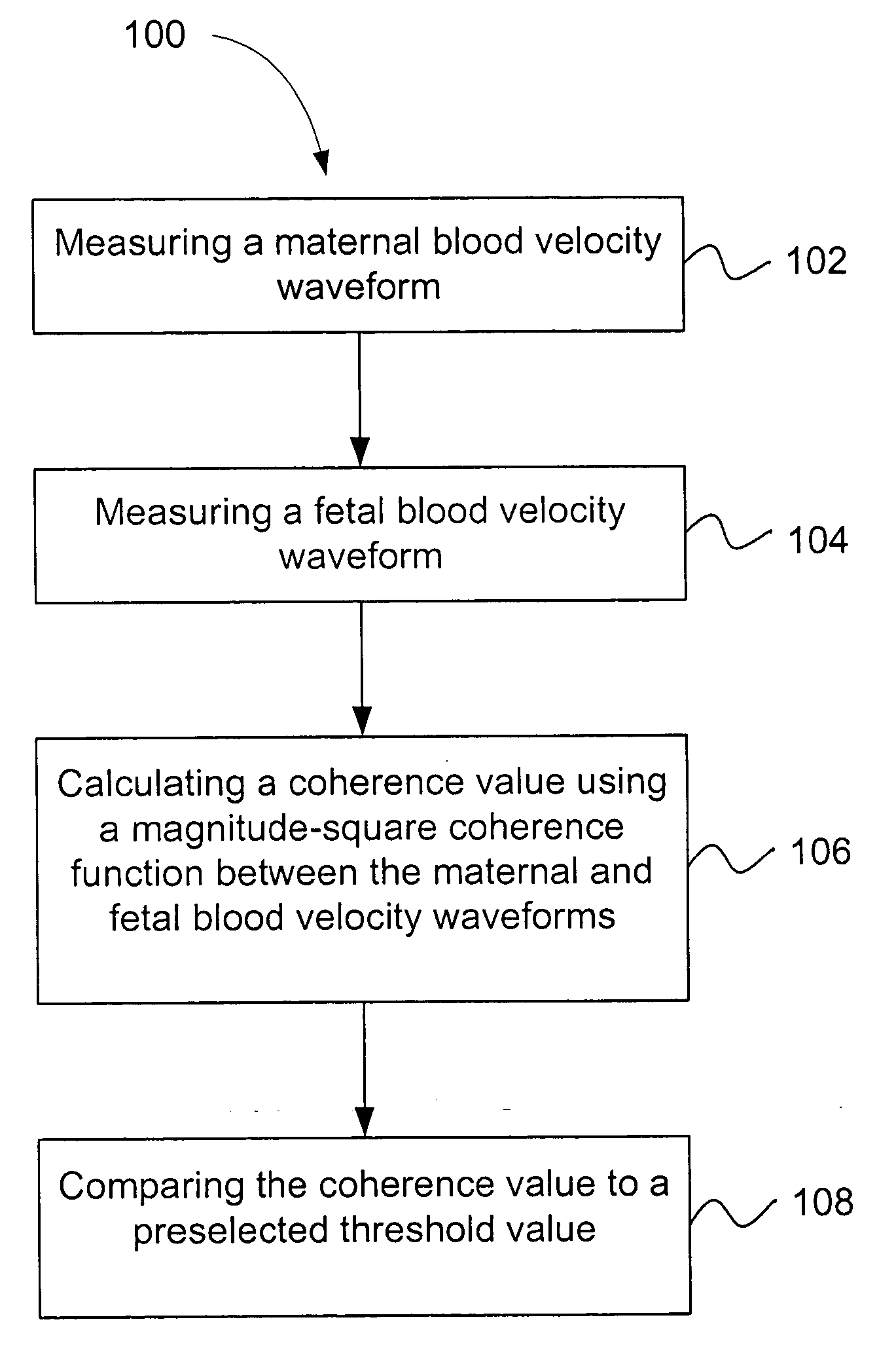 Method and apparatus for predicting material hypertension during pregnancy using coherence analysis of material and fetal blood velocity waveforms