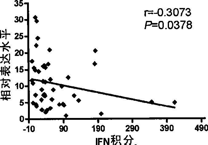 Use of miRNA genes in systemic lupus erythematosus disease diagnose and treatment