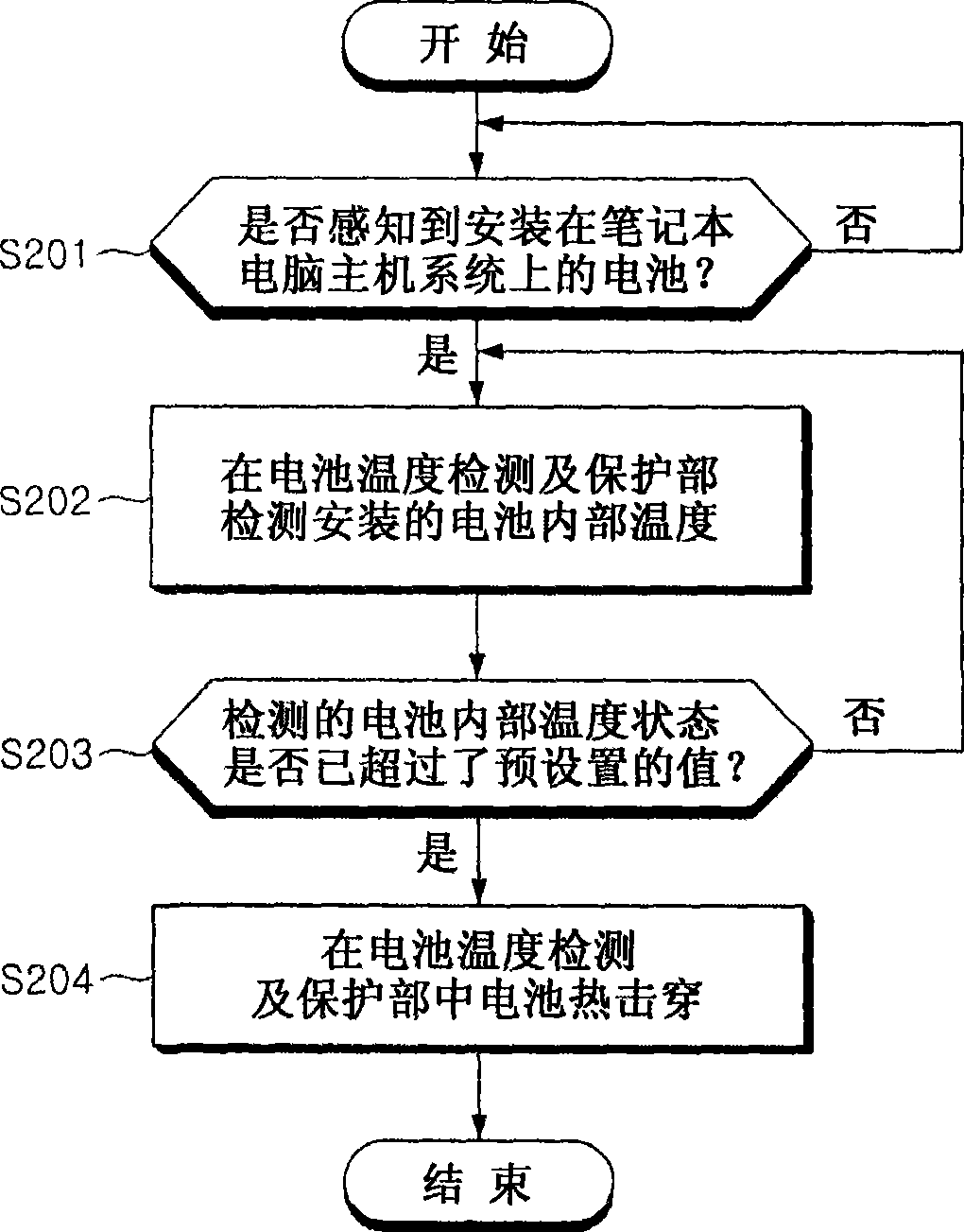 Method for controlling notebook computer performance based on temperature of battery