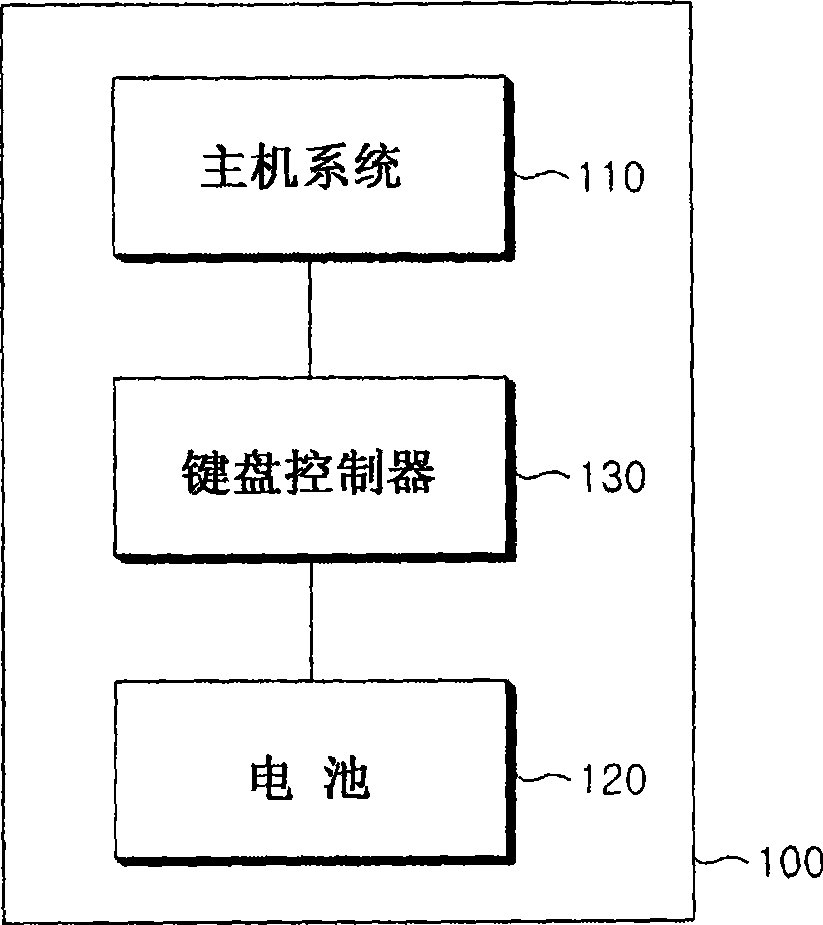 Method for controlling notebook computer performance based on temperature of battery