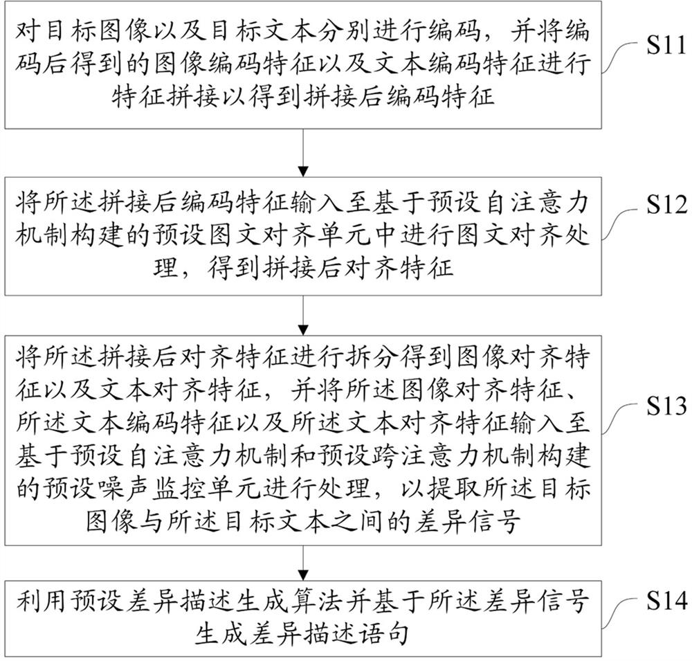 Differential description statement generation method and device, equipment and medium