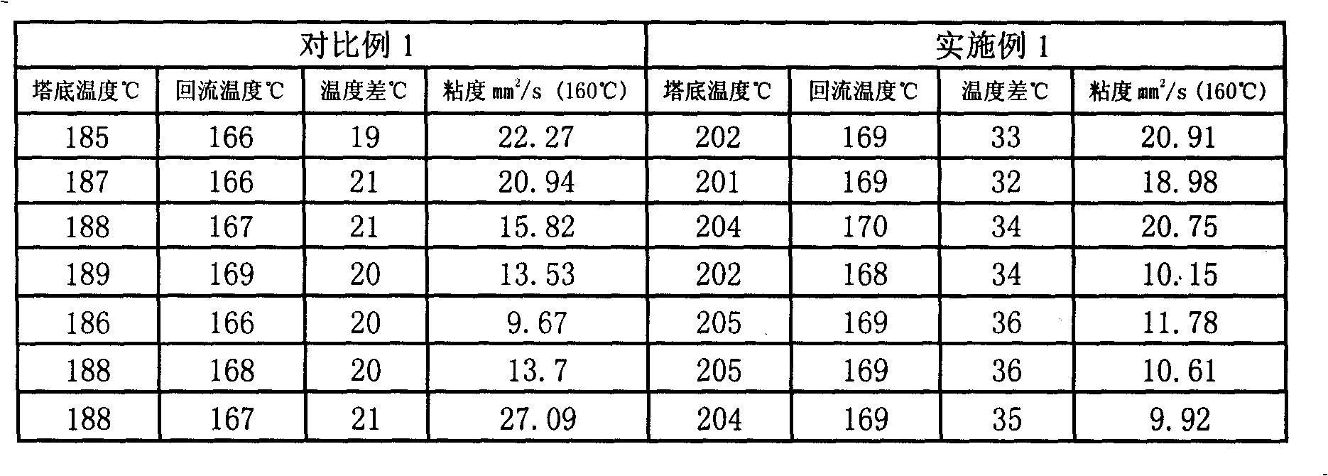 Method for improving ethylene apparatus quench oil tower bottom temperature