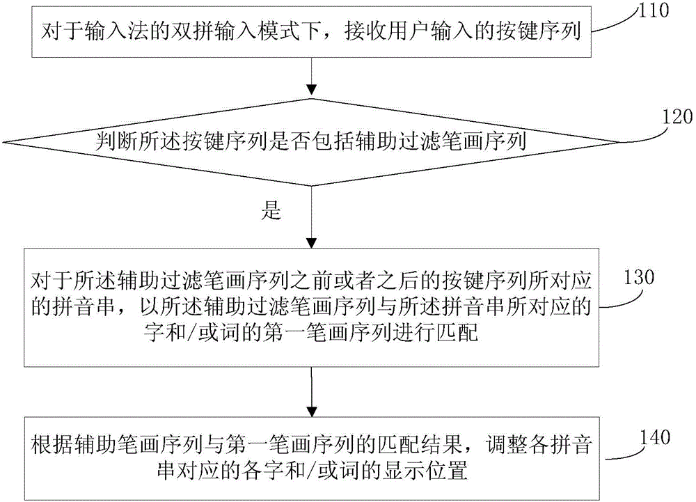 Character input method and device