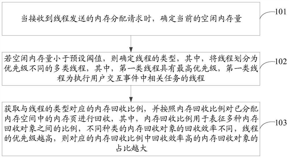 Memory recovery method and device, storage medium and electronic equipment