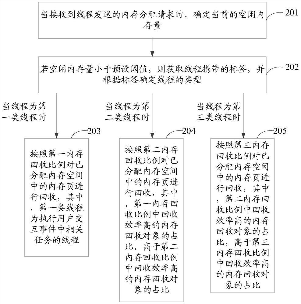 Memory recovery method and device, storage medium and electronic equipment