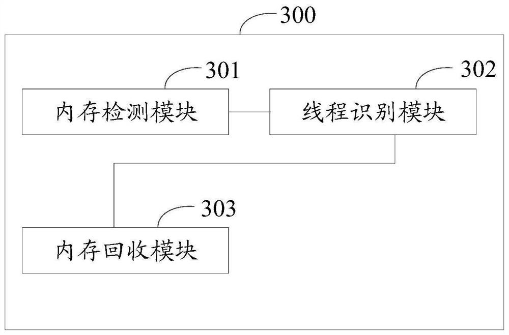 Memory recovery method and device, storage medium and electronic equipment