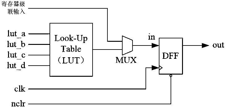 Screening and testing method of FPGA programmable logic resources