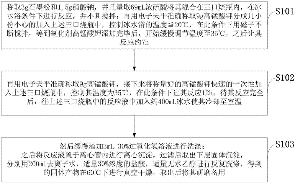 Preparation method and electrochemical performance test method of anode material graphene