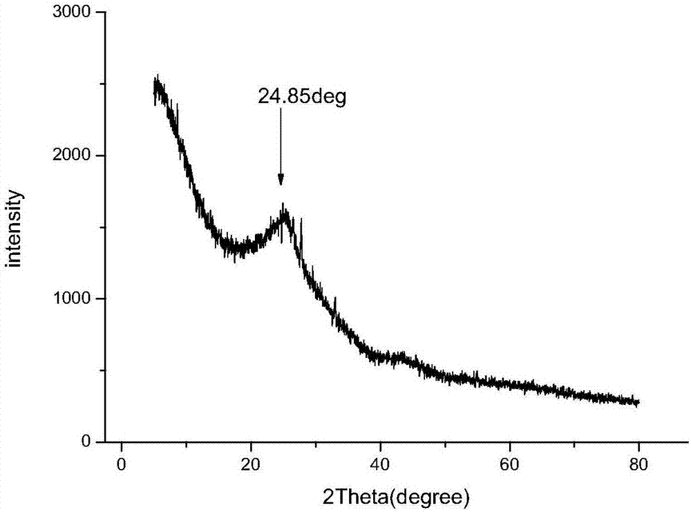 Preparation method and electrochemical performance test method of anode material graphene