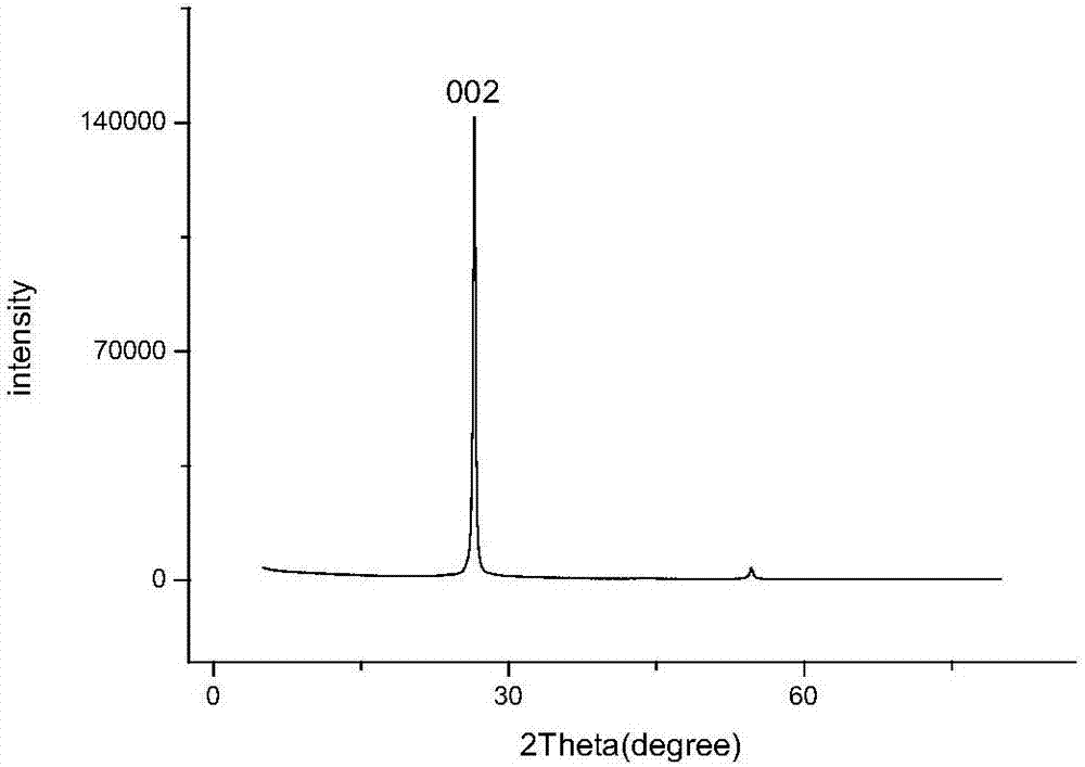 Preparation method and electrochemical performance test method of anode material graphene