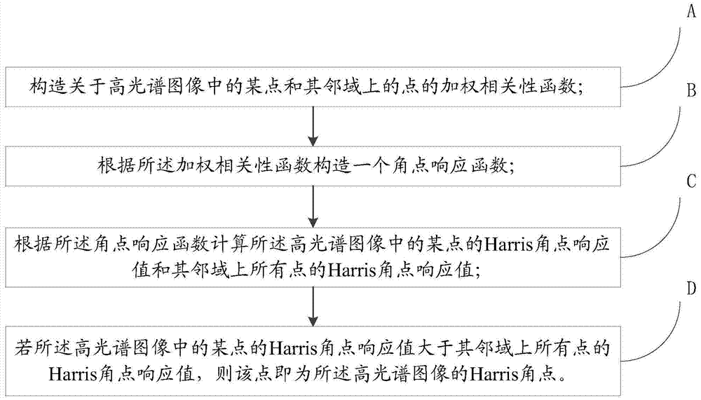 A kind of hyperspectral image corner detection method and system