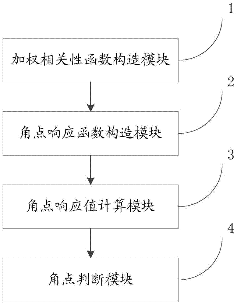 A kind of hyperspectral image corner detection method and system