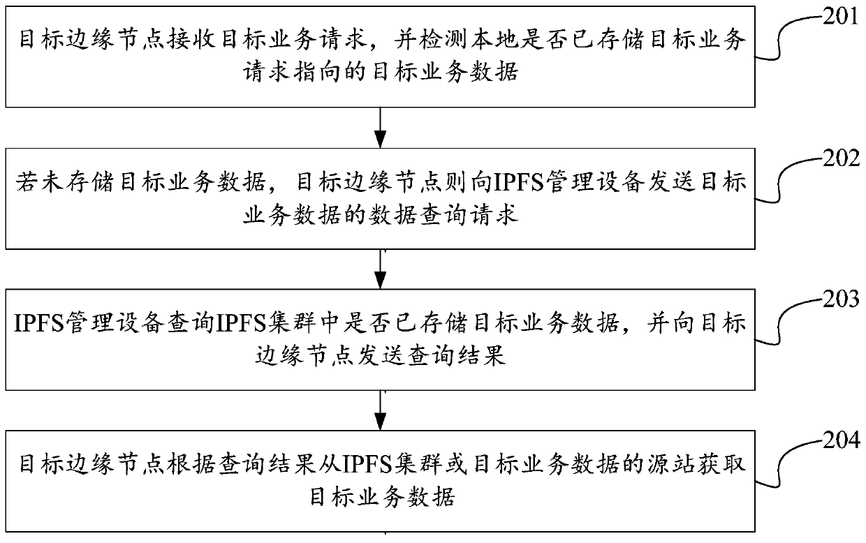 Method for obtaining service data and converged CDN system