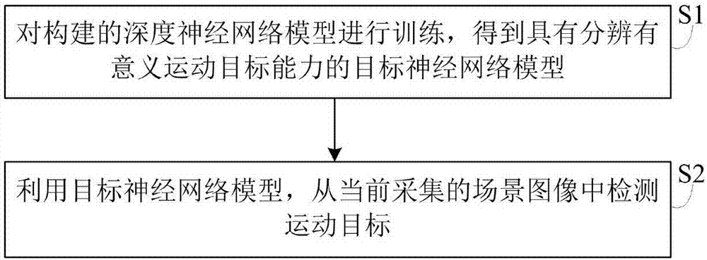 Moving object detection method based on depth learning