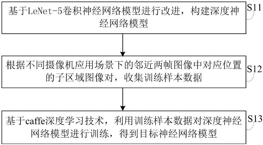 Moving object detection method based on depth learning