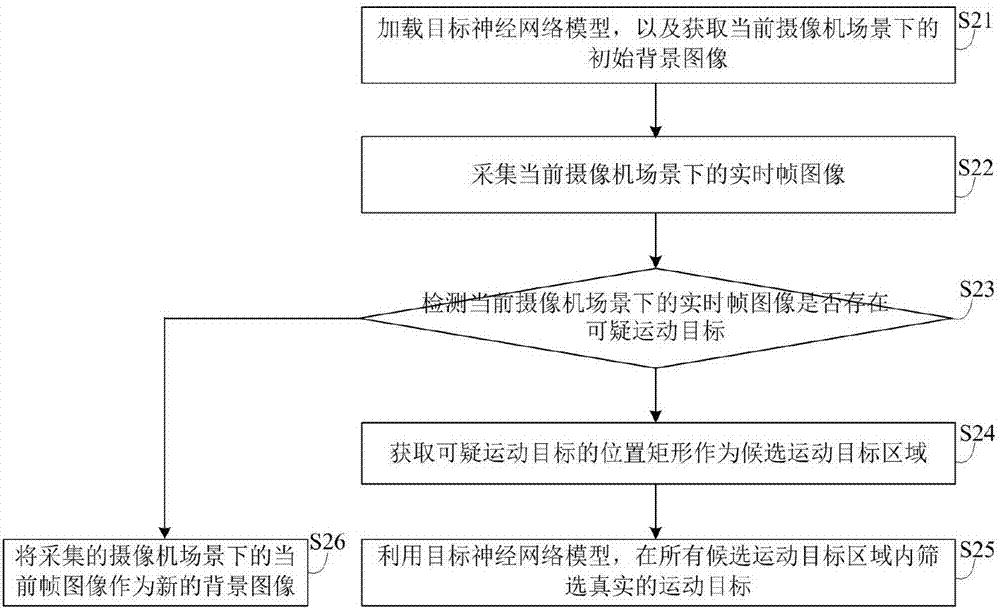 Moving object detection method based on depth learning