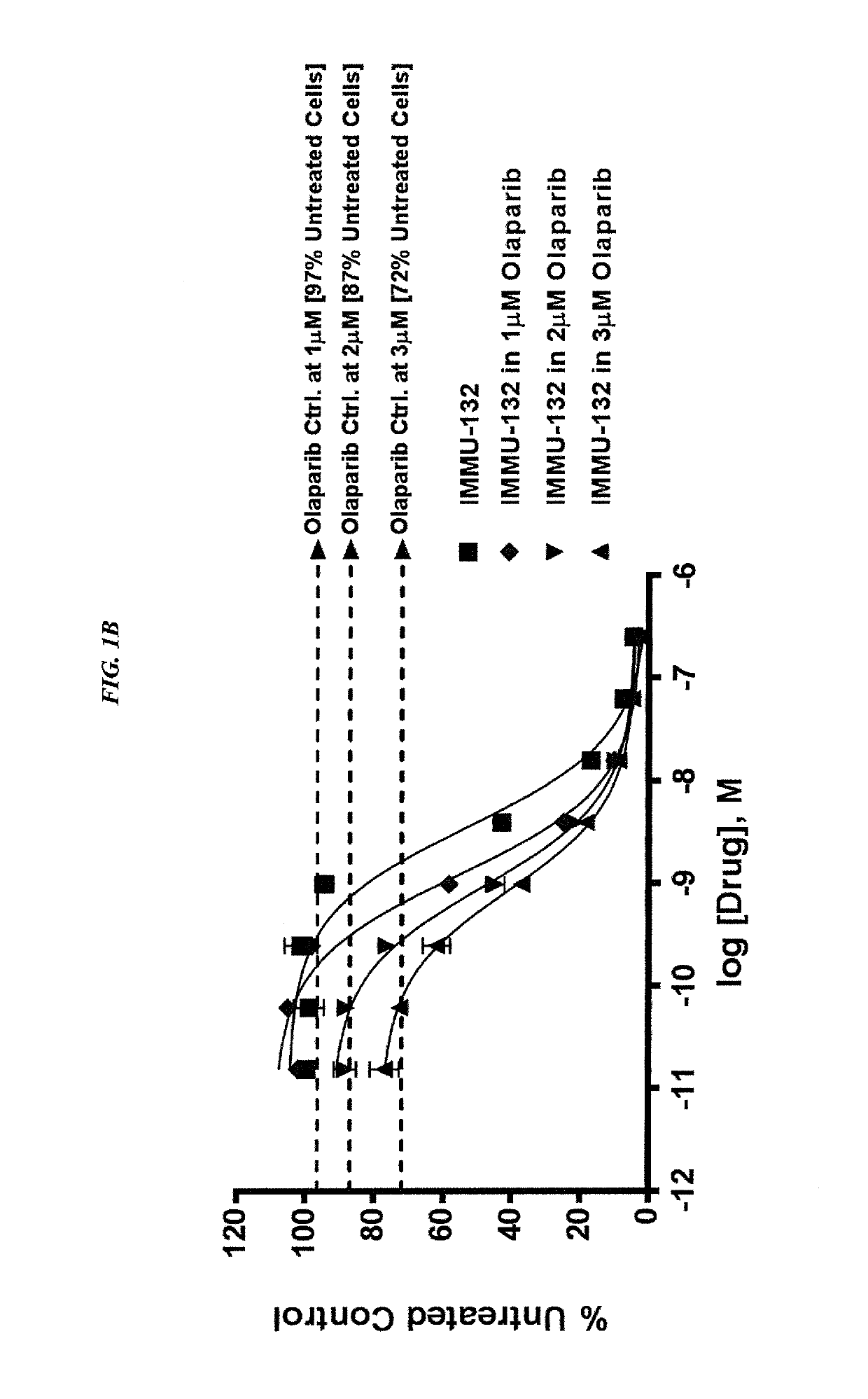 Combining Anti-hla-dr or Anti-trop-2 antibodies with microtubule inhibitors, parp inhibitors, bruton kinase inhibitors or phosphoinositide 3-kinase inhibitors significantly improves therapeutic outcome in cancer