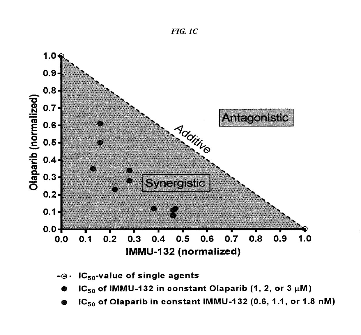 Combining Anti-hla-dr or Anti-trop-2 antibodies with microtubule inhibitors, parp inhibitors, bruton kinase inhibitors or phosphoinositide 3-kinase inhibitors significantly improves therapeutic outcome in cancer