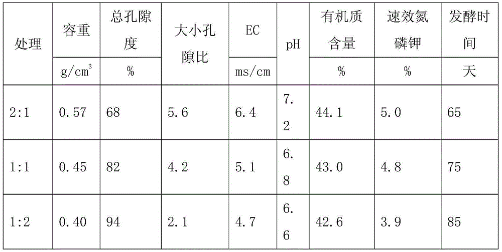 Cucumber seedling-raising substrate and preparation method thereof