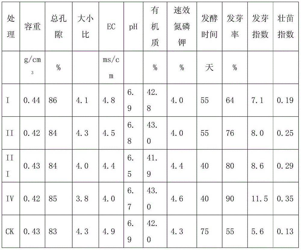 Cucumber seedling-raising substrate and preparation method thereof