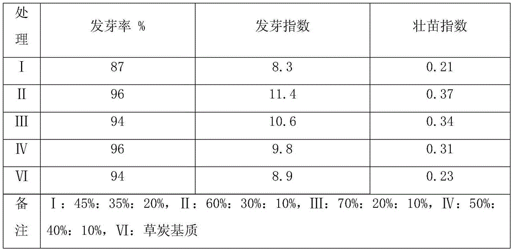 Cucumber seedling-raising substrate and preparation method thereof