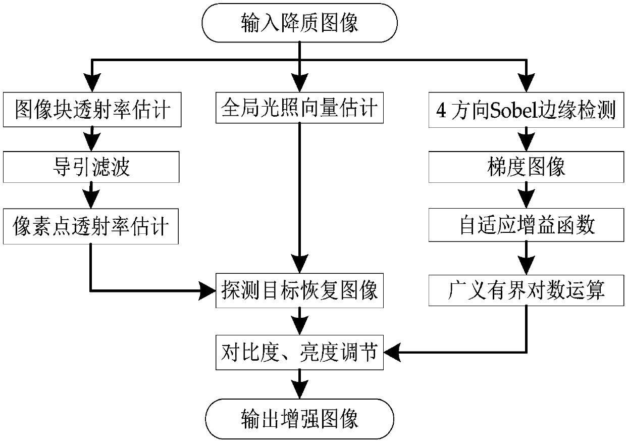 Adaptive gradient gain underwater image enhancement method based on target imaging model