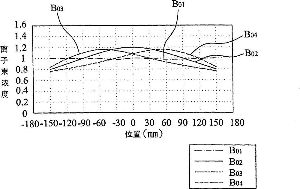 Ion implantation method and method for adjusting ion beam scanning rate