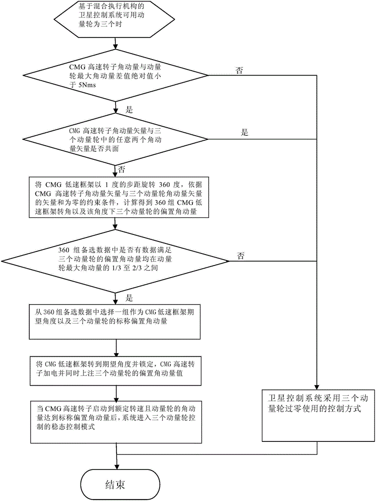 Planet steady state controlling method replacing momentum wheels with control moment gyroscope