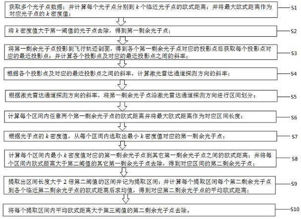 Photon point cloud denoising method and system based on laser radar channel line scanning characteristics