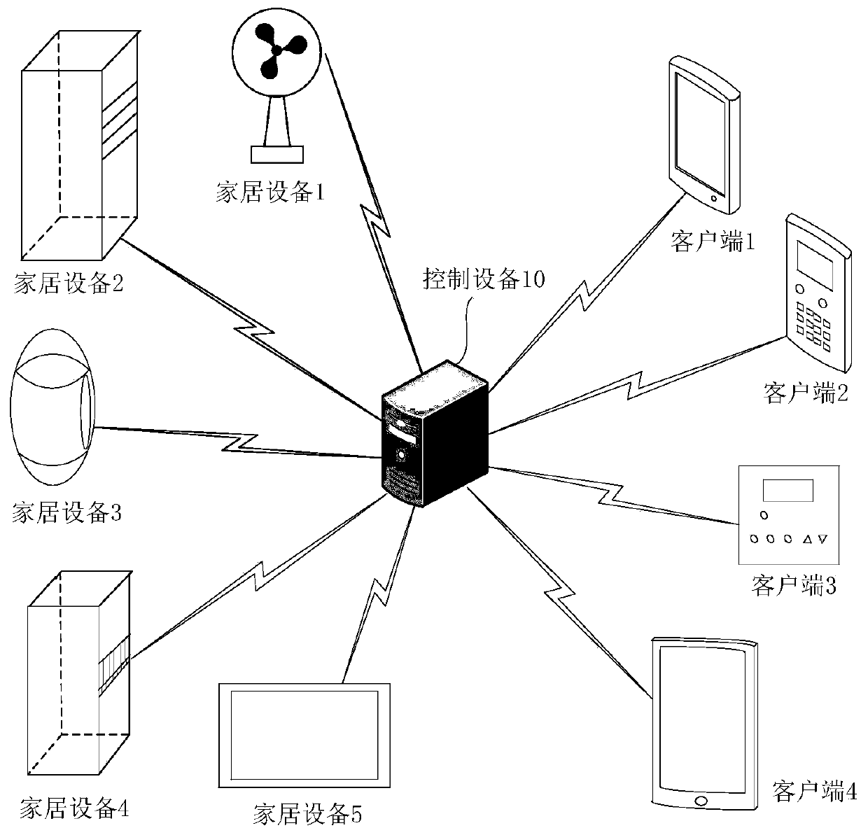 Method and device for controlling equipment, computing equipment and storage medium