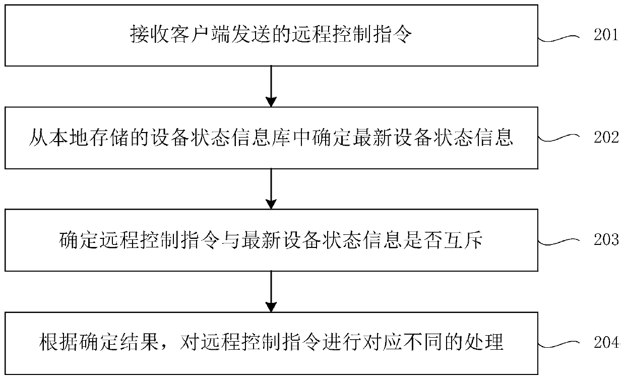 Method and device for controlling equipment, computing equipment and storage medium