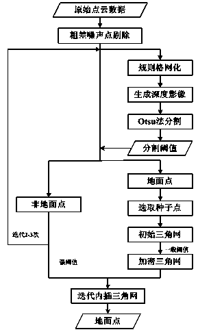 Method of filtering airborne LiDAR (Light Detection and Ranging) point cloud