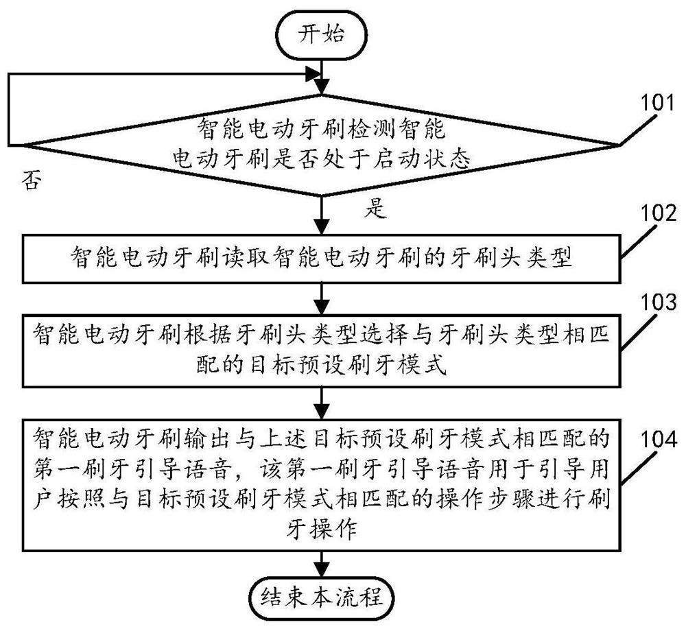 An intelligent electric toothbrush and its control method