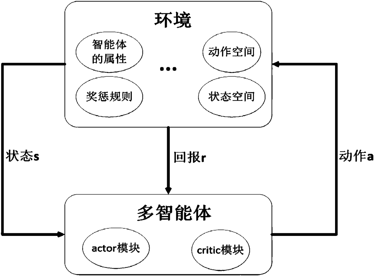 Heterogeneous multi-agent collaborative decision-making method based on depth deterministic policy gradient