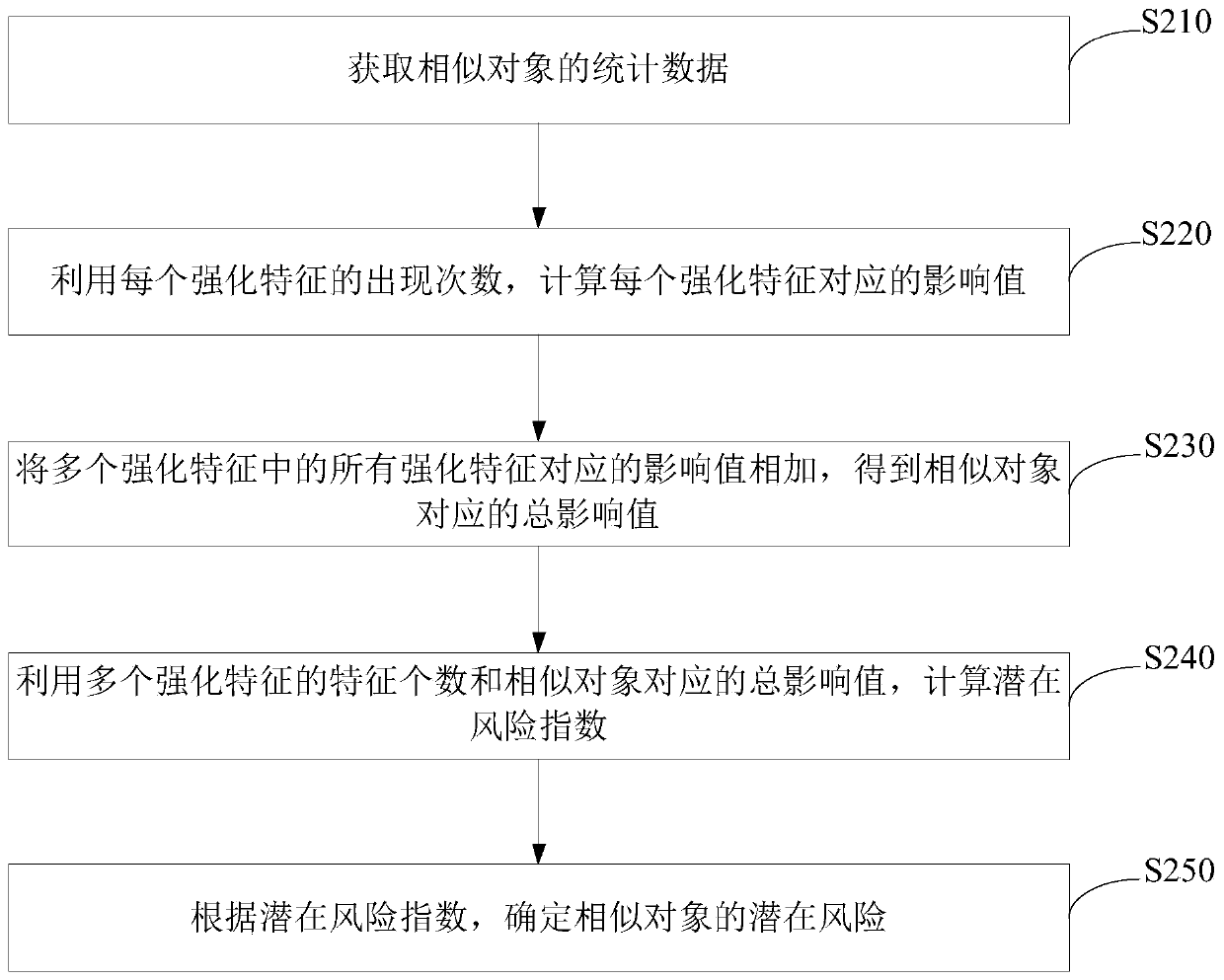 Method and device for determining similarity between objects