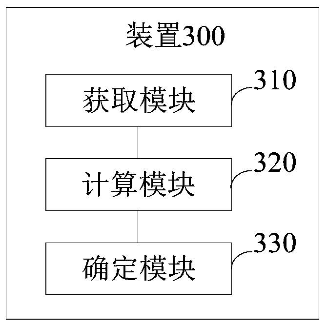 Method and device for determining similarity between objects